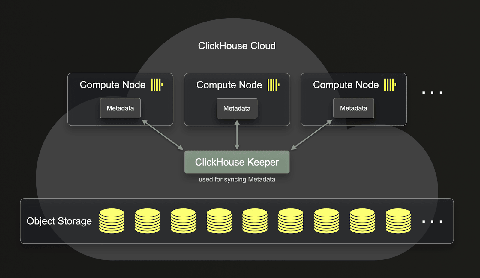 Diagrama do ReplicatedMergeTree