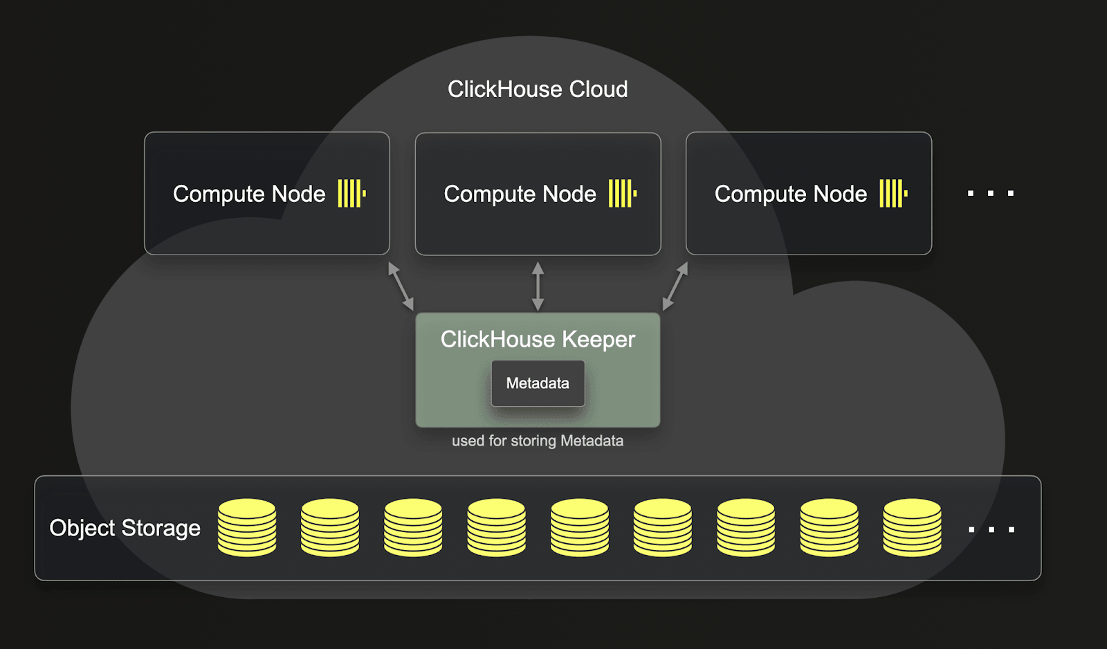 Diagrama do ReplicatedMergeTree com Metadados