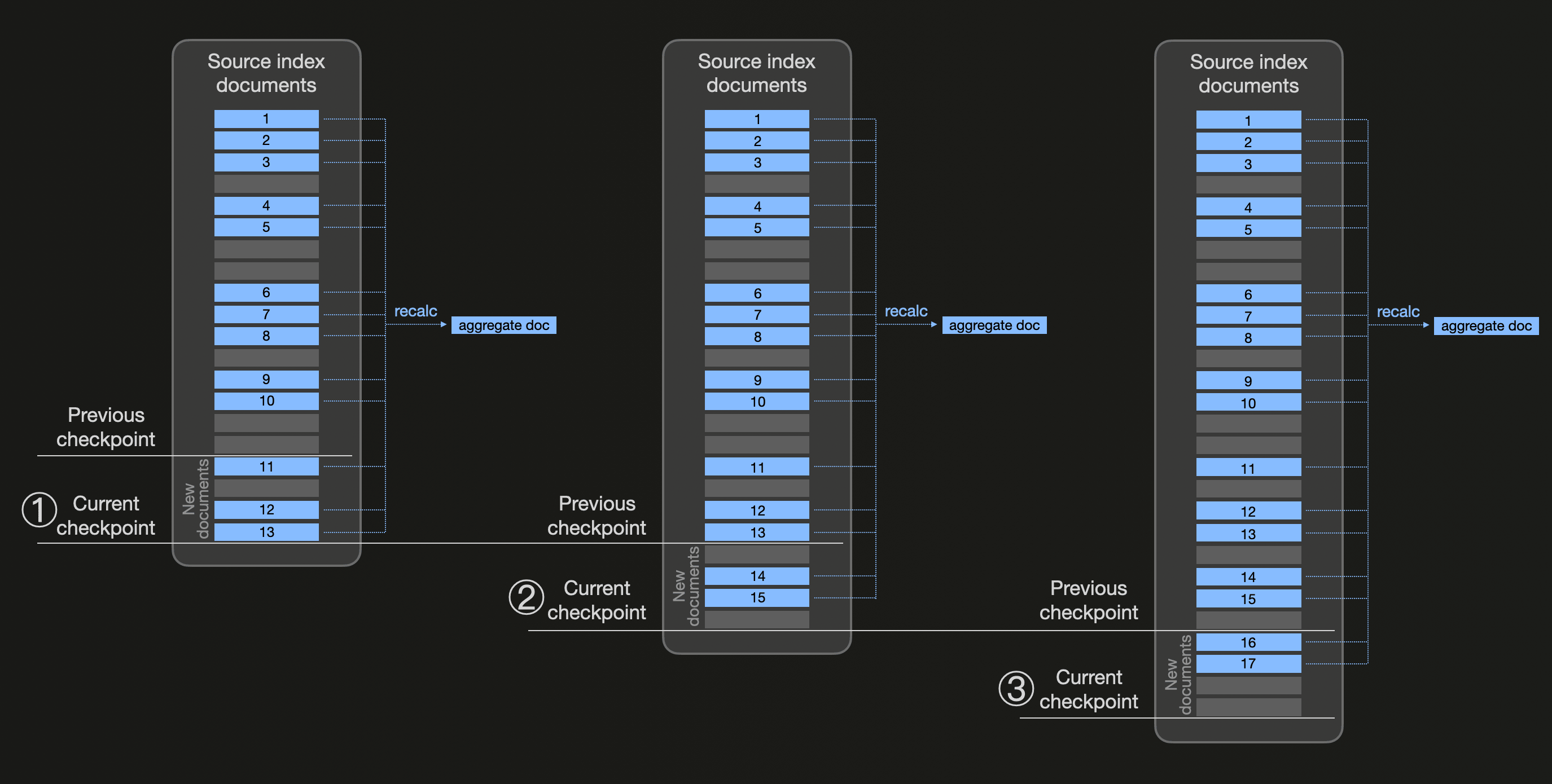 تحويلات Elasticsearch